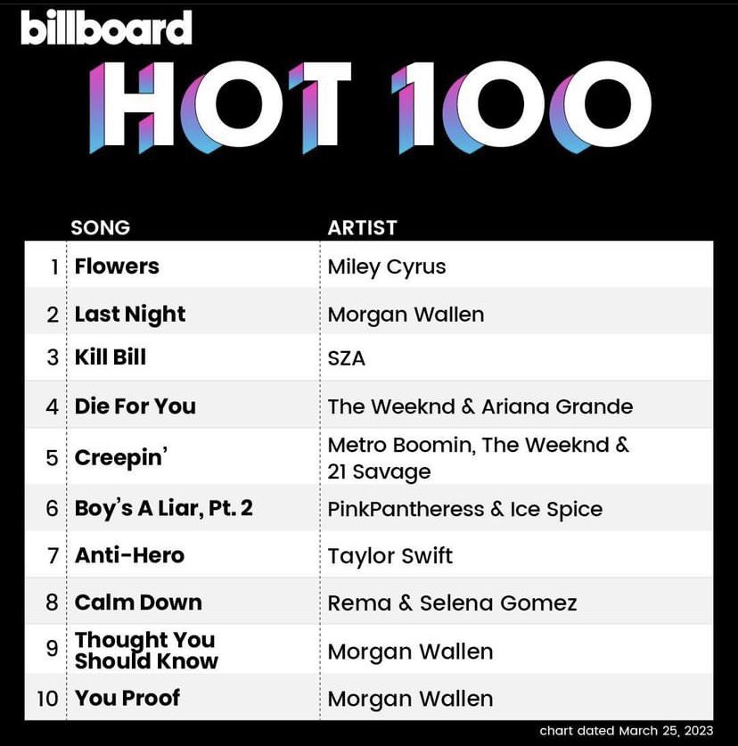 Rema Earns his 1st Top 10 on Billboard hot 100